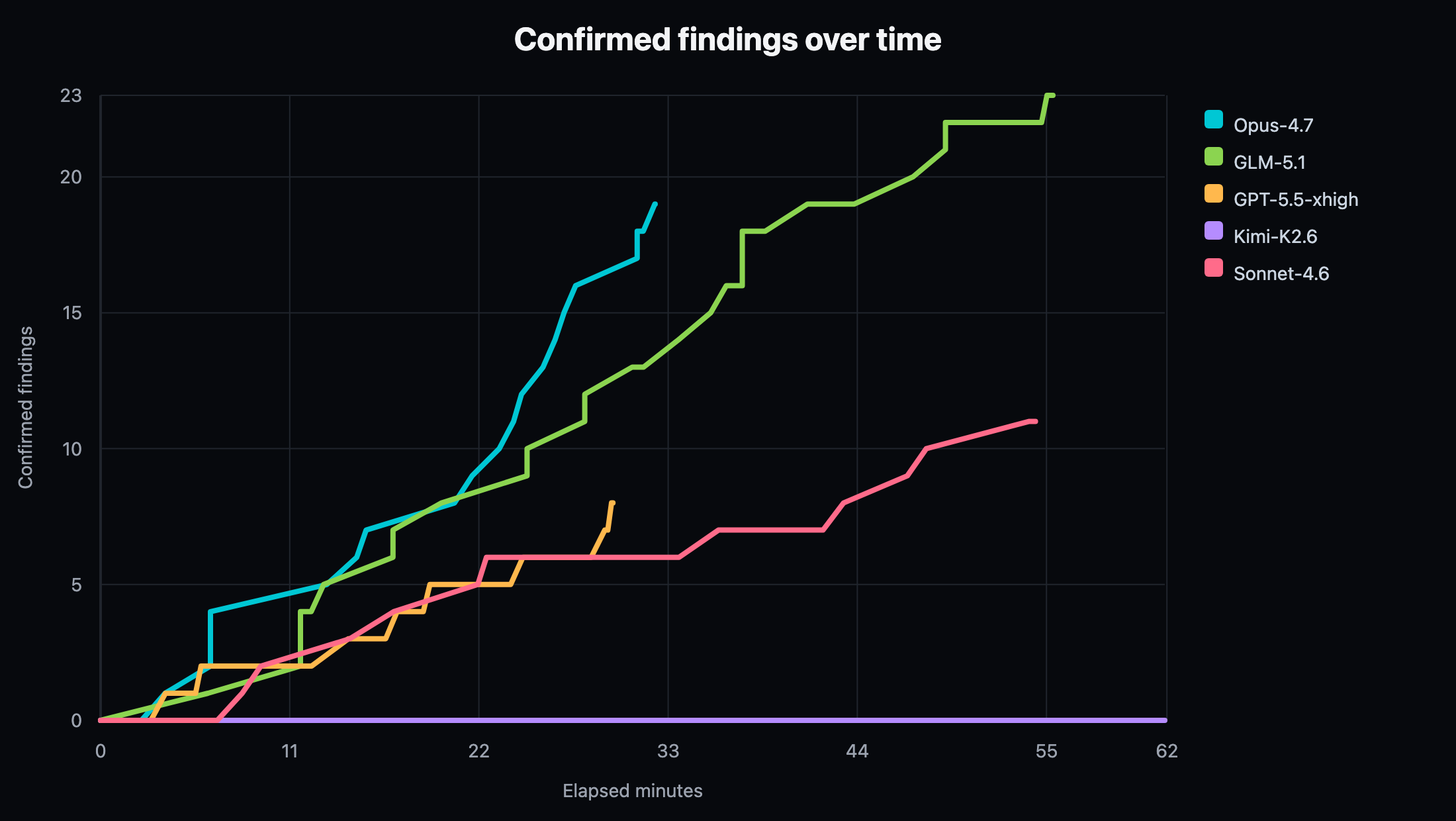 crAPI confirmed findings over time
