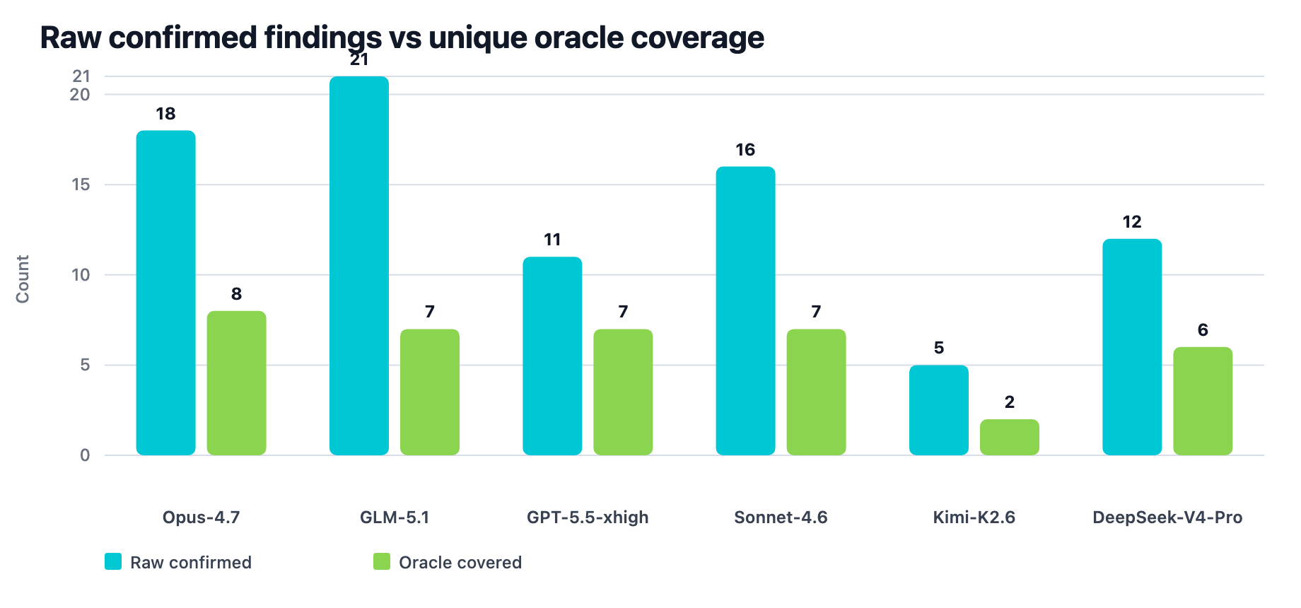 DrostBench raw versus oracle coverage