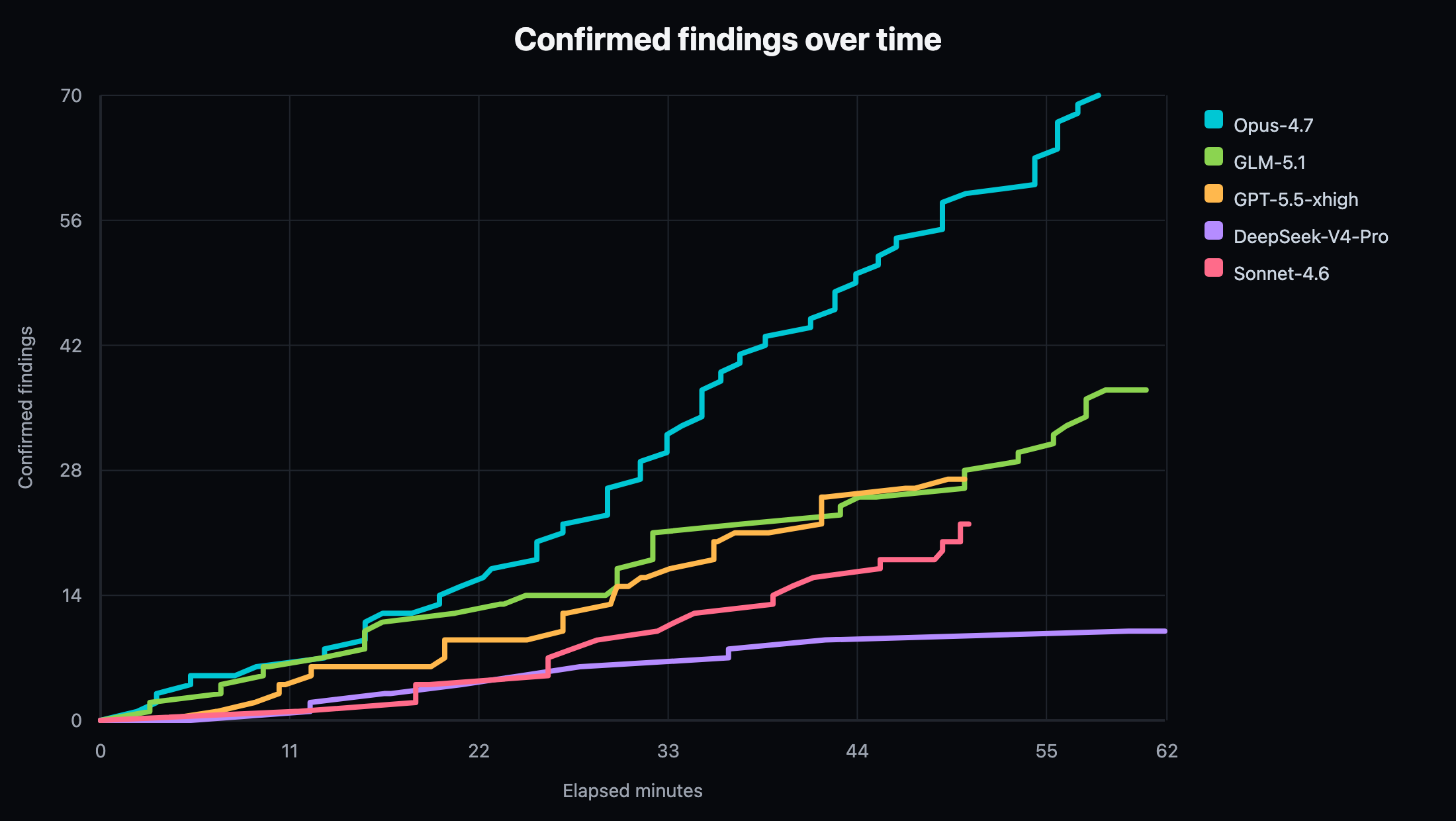 Juice Shop confirmed findings over time