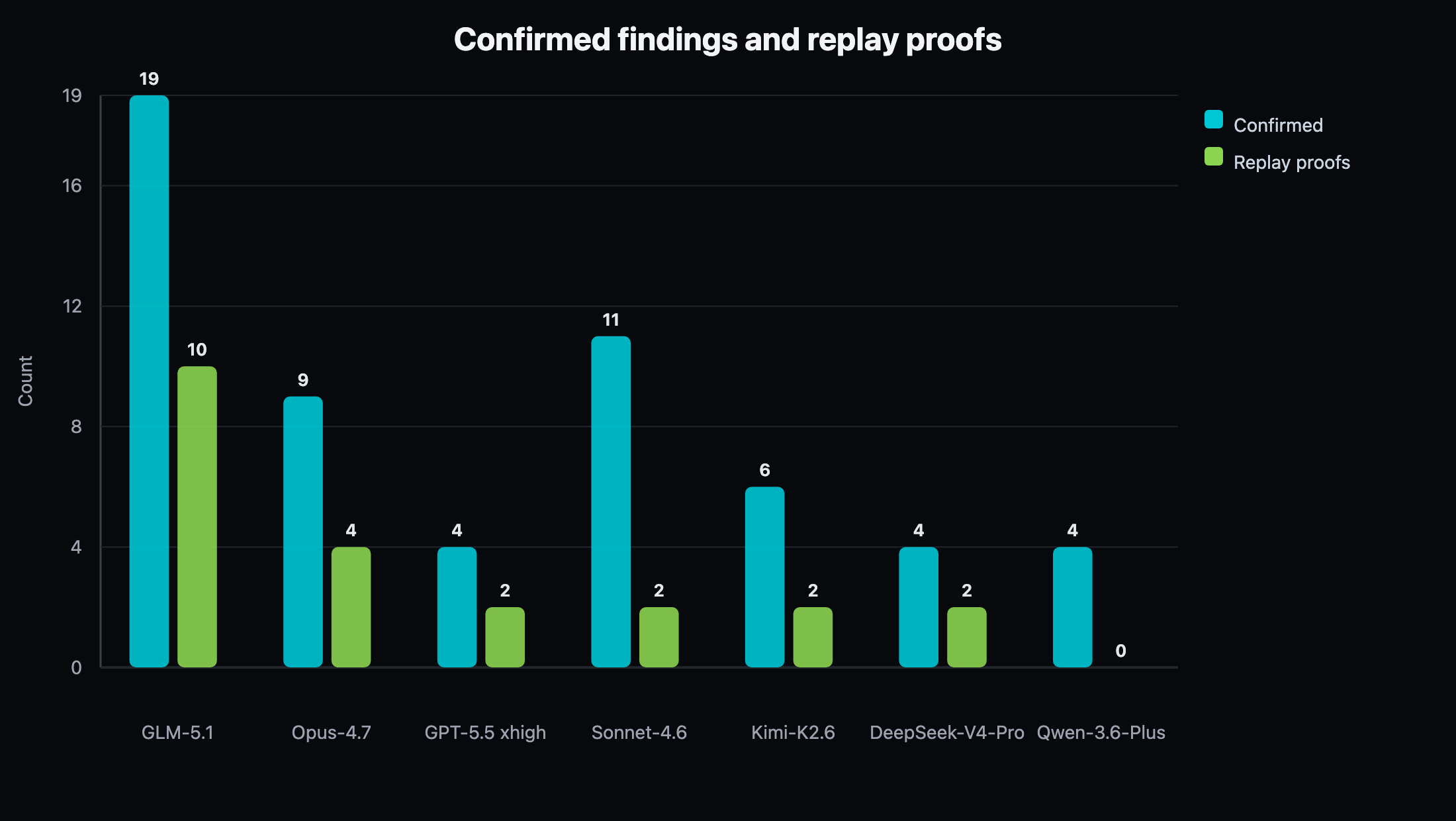 Confirmed and replay proof yield