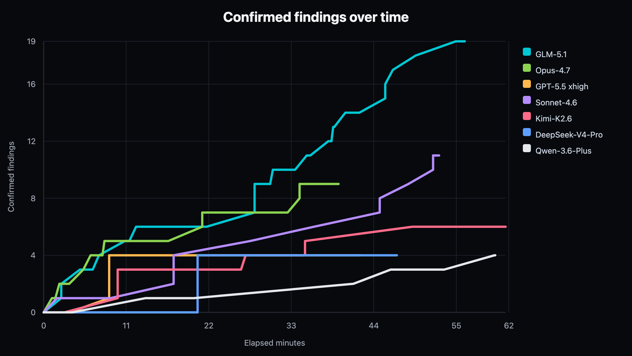 Confirmed findings over time